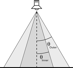 Spot Light Cones