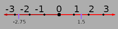 Number Line