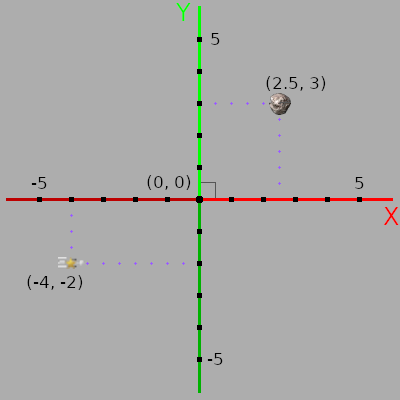 Cartesian Coordinate System